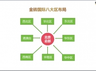 金砖国际八大区布局